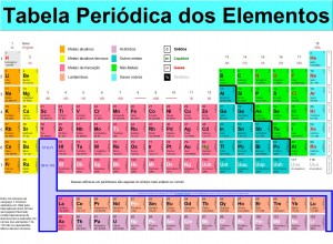 Tabela Periodia dos Elementos Químicos tabela periodia dos elementos 300x220 Tabela Periódica dos Elementos Químicos